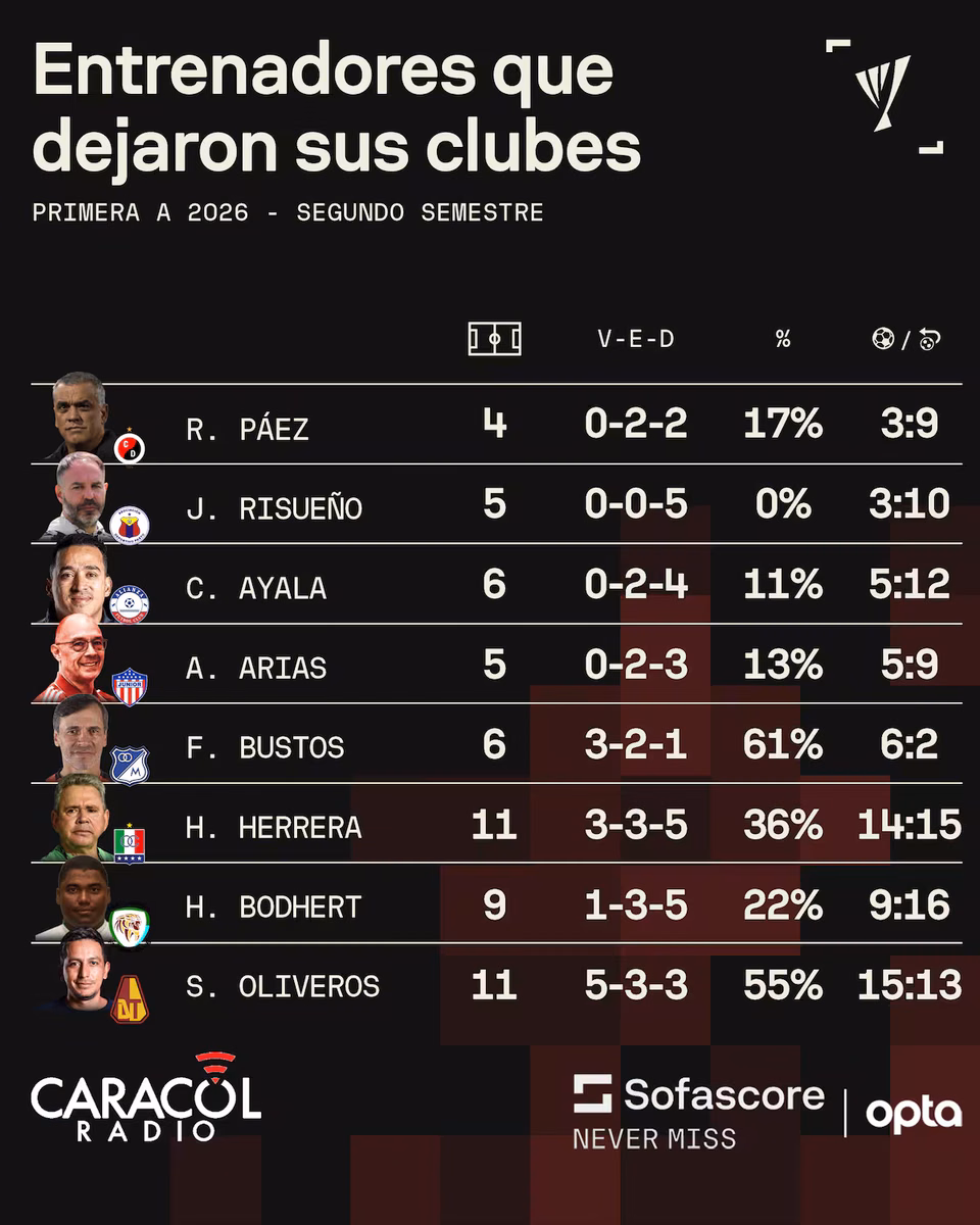 Imagen de la nota sobre los entrenadores que dejaron su cargo en la liga colombiana