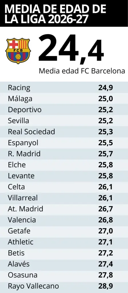 Imagen de la nota: El FC Barcelona confirma su apuesta por la juventud