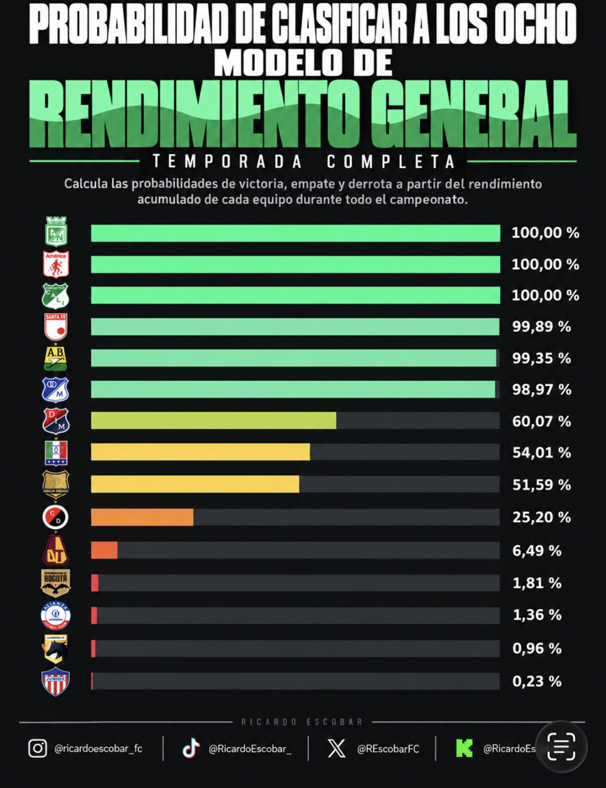 Simulación de Ricardo Escobar sobre las probabilidades de clasificación de los equipos del fútbol colombiano.